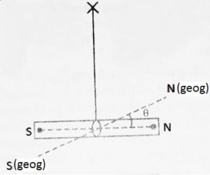 Magnetic Elements of Earth
