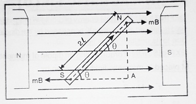Torque on Bar Magnet in Magnetic Field diagram