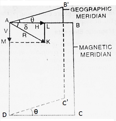 magnetic elements diagram