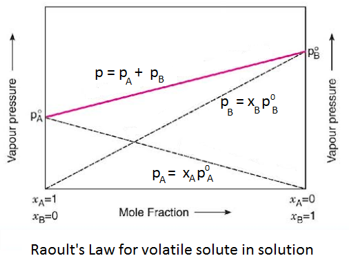 raoult's law for volatile solute in solution