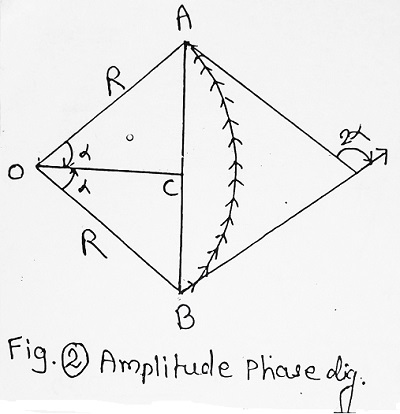 Amplitude Phase Diagram