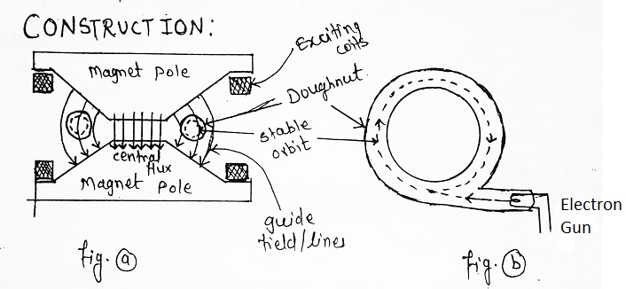 Betatron Diagram