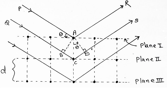 Short Note on Bragg's Law 2 Bragg's Law