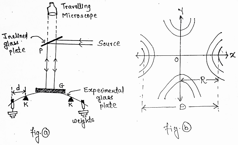 Cornu's Method Apparatus for Determination of Young's Modulus
