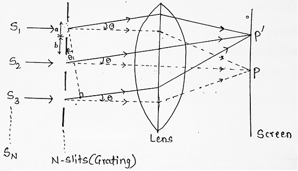 Diffraction at N-slits of Grating