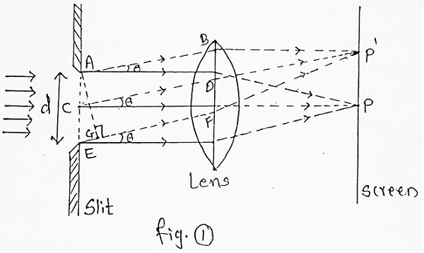 Fraunhofer Diffraction at a Single Slit Diagram