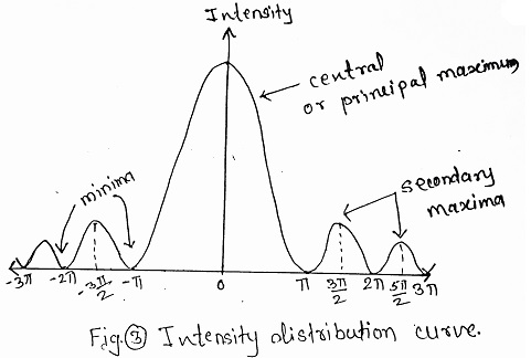 Intensity Distribution Curve