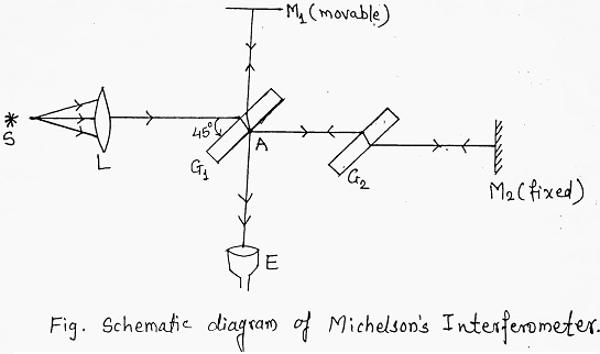 Michelson Interferometer Diagram