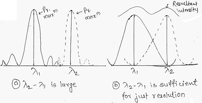 Resolving Power Diagram