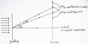Resolving Power of Grating | Resolving Power Definition