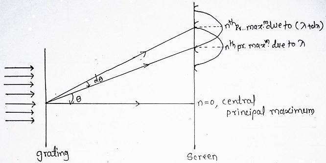 Resolving Power of Grating Diagram