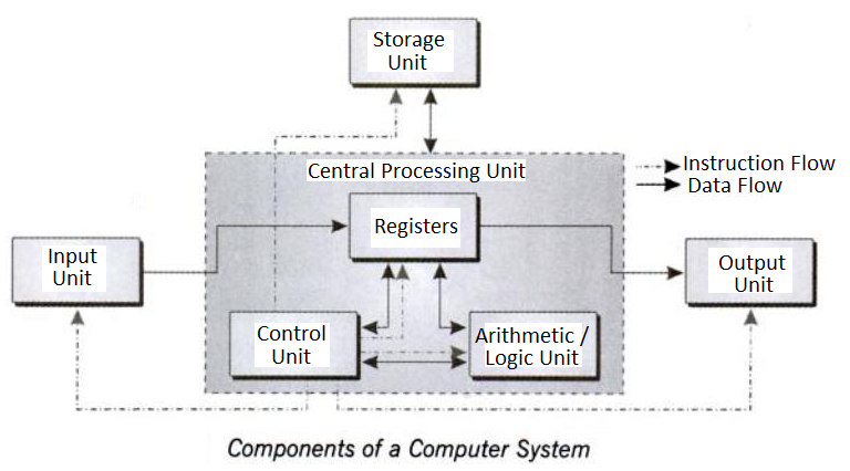 Basic Structure of Computer