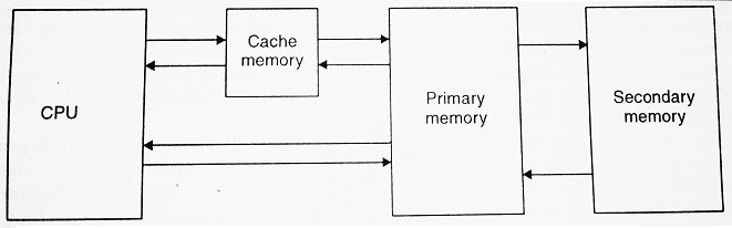Computer Memory Block Diagram