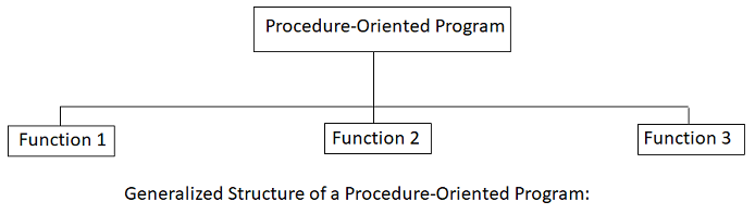 generalized structure of a procedure oriented program