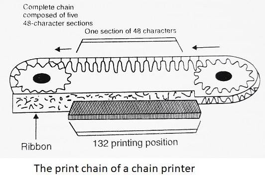 the print chain of a chain printer
