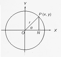 Circle in the Parametric Form When the centre is at the origin