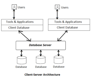 Client-Server Architecture | Advantages & Disadvantages