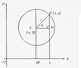 Equation to a Circle in the Parametric Form When the centre is at the point (α, β)