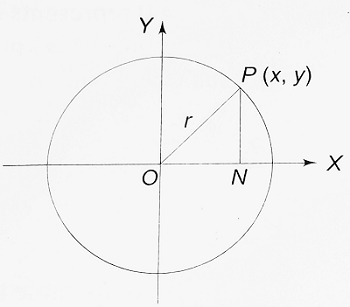 Equation to a Circle when the centre is at the Origin