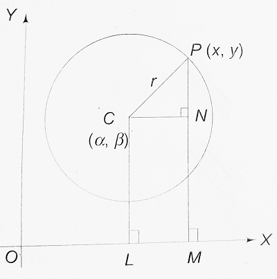 Equation to a Circle whose centre is at (α, β)