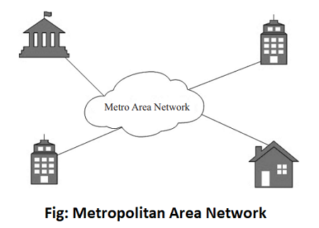 Metropolitan Area Network