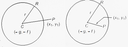 Position of a point wrt a Circle