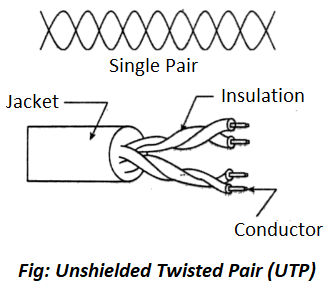 Unshielded Twisted Pair (UTP)