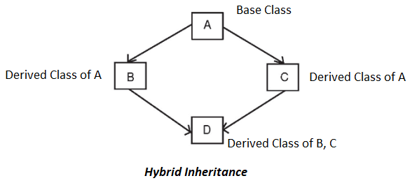 Inheritance in C++ 6 Hybrid Inheritance in C++