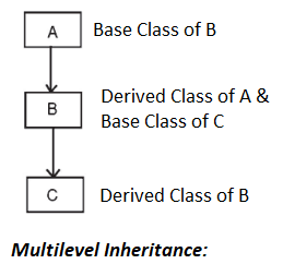 Inheritance in C++ 5 Multilevel Inheritance in C++