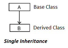 Inheritance in C++ 2 Single Inheritance in C++