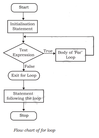 flow chart of for loop