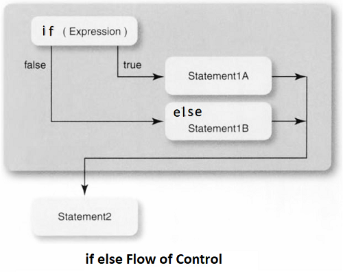 if else flow of control in java