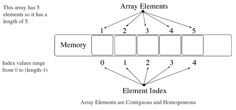 Java Array Diagram