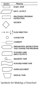 Flowchart- Meaning, Symbols, Rules | Important