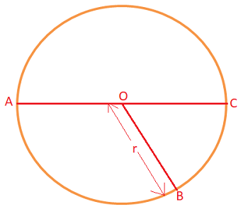 Circumference of the circle or Perimeter of the circle having been given its radius