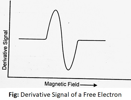 Derivative Signal of a Free Electron