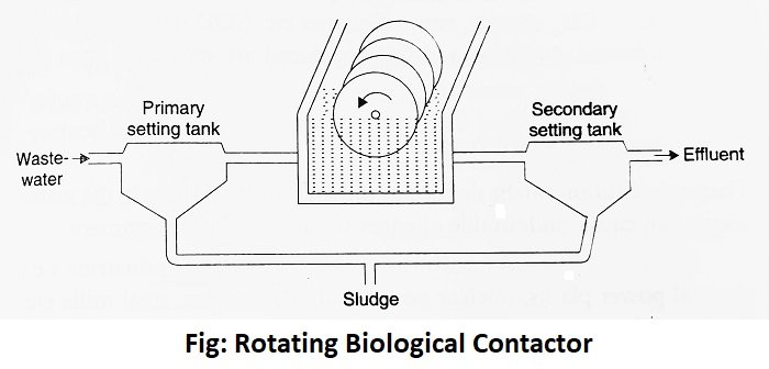 Wastewater Treatment 4 Rotating Biological Contactor (RBC) Diagram
