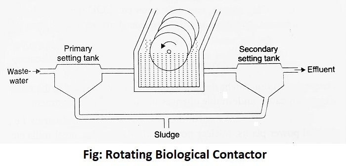 Rotating Biological Contactor (RBC) Diagram