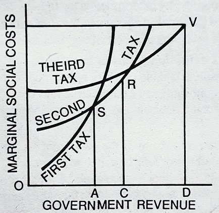 Taxable Capacity Diagram