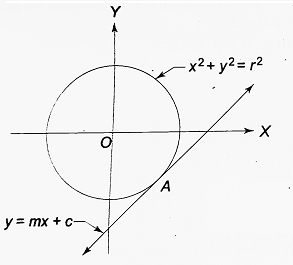 radius of the circle is equal to the distance of the line from the center