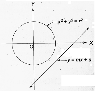Intersection of a Line and a Circle 4 radius of the circle is less than the distance of the line from the center of the circle