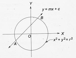 Intersection of a Line and a Circle 2 radius of the circle is more than the distance of the line from the center