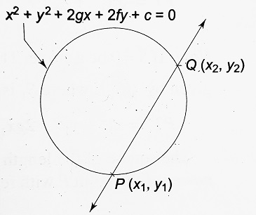 Equation of the Tangent to the Circle at the point