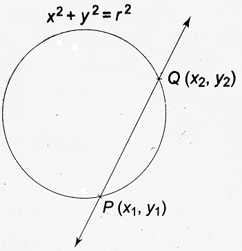 Equation of the Tangent to the Circle at (x1, y1)