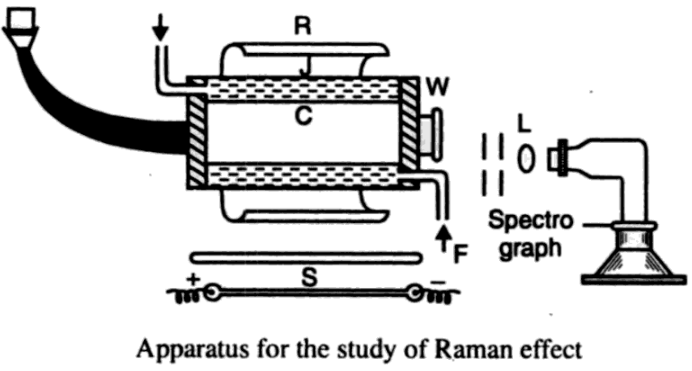 Experimental Study of the Raman Effect 2 apparatus for the study of raman effect