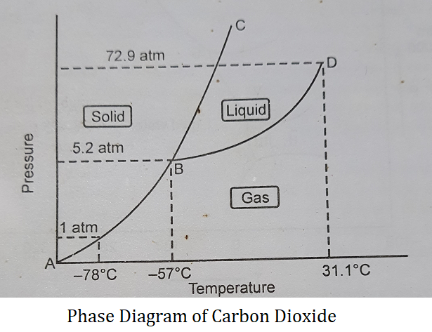 Phase Diagram of Carbon Dioxide