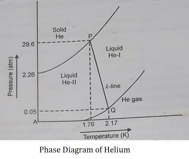 Phase Diagram of Helium 2 Phase Diagram of Helium