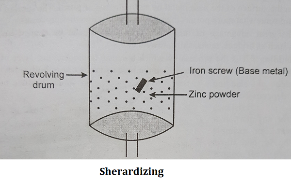 How Metallic Coatings Can Be Applied 3 Sherardizing