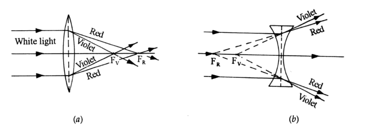 Chromatic Aberration Diagram