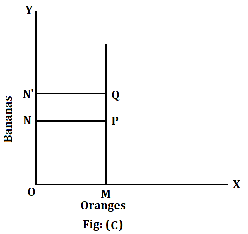 Diagram indifference curve